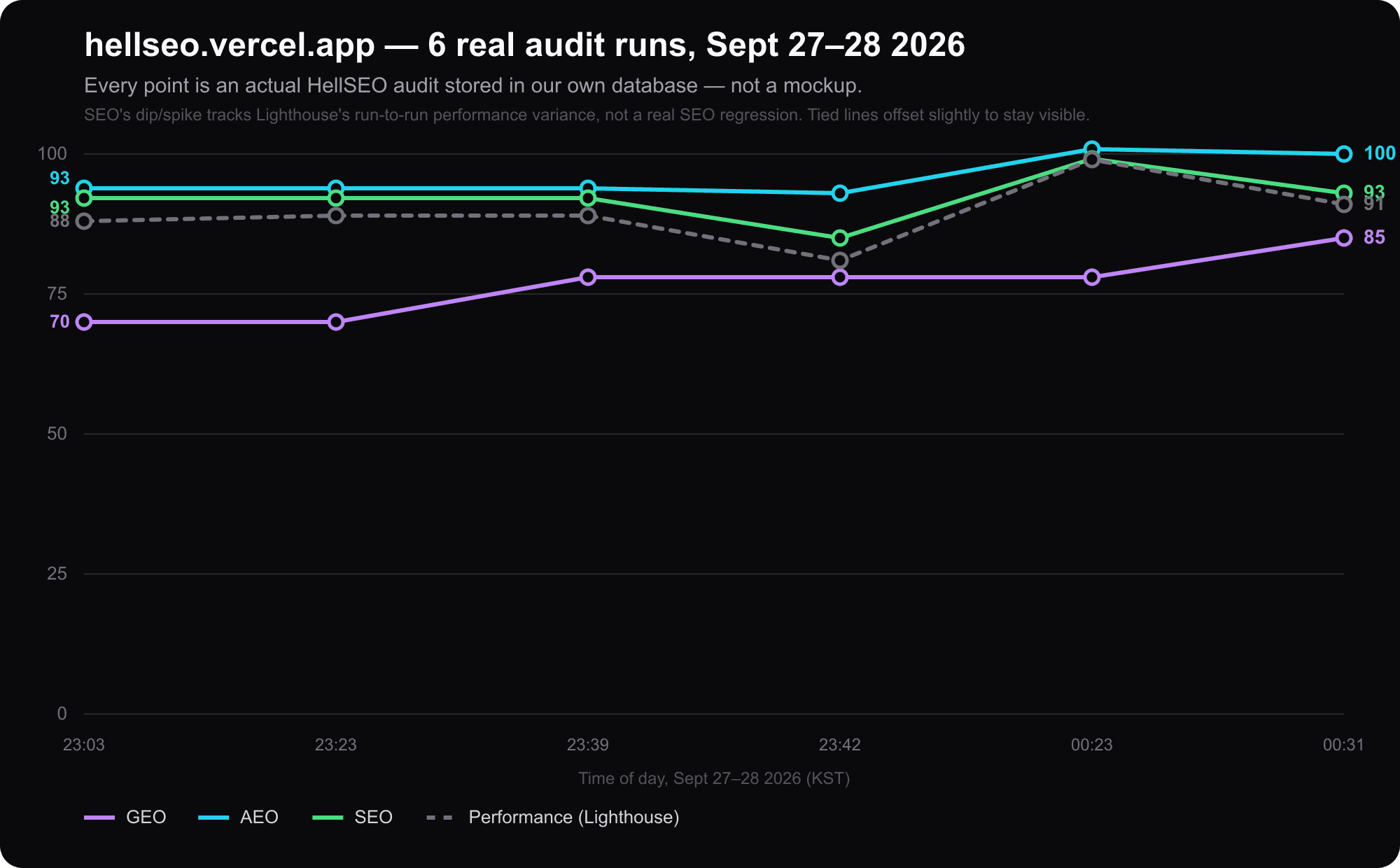 Line chart of HellSEO's own SEO, AEO, GEO, and Lighthouse Performance scores across 6 real audit runs on Sept 27-28, 2026, showing GEO rising from 70 to 85 and AEO from 93 to 100
