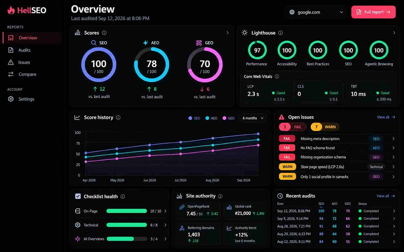 HellSEO dashboard preview — SEO, AEO and GEO scores, score history, open issues and site authority